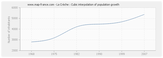 La Crèche : Cubic interpolation of population growth